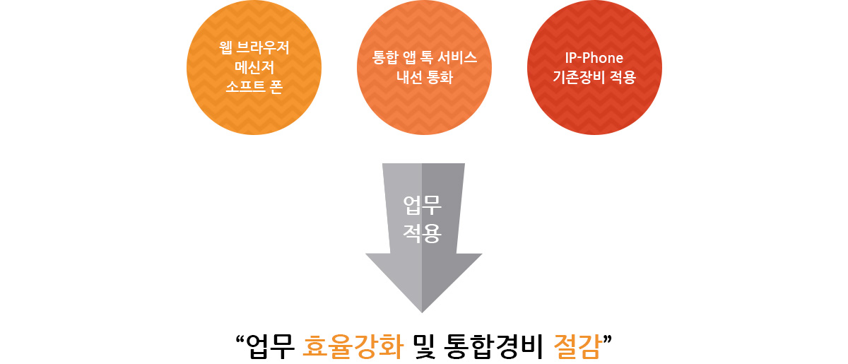 업무 효율강화 및 통합경비 절감